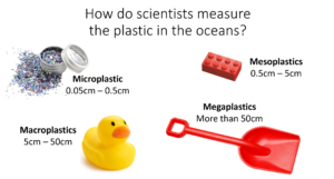 How do scientists measure plastic in the oceans? Microplastics are less than 0.5cm (pic of glitter), Mesoplastics are up to 5cm (pic of a Lego brick), Macroplastics are 5-50cm (pic of a yellow rubber duck), and Megaplastics are more than 50cm (pic of a red toy spade)