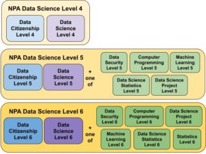 NPA Data Science core and optional units diagram for Levels 4, 5 and 6